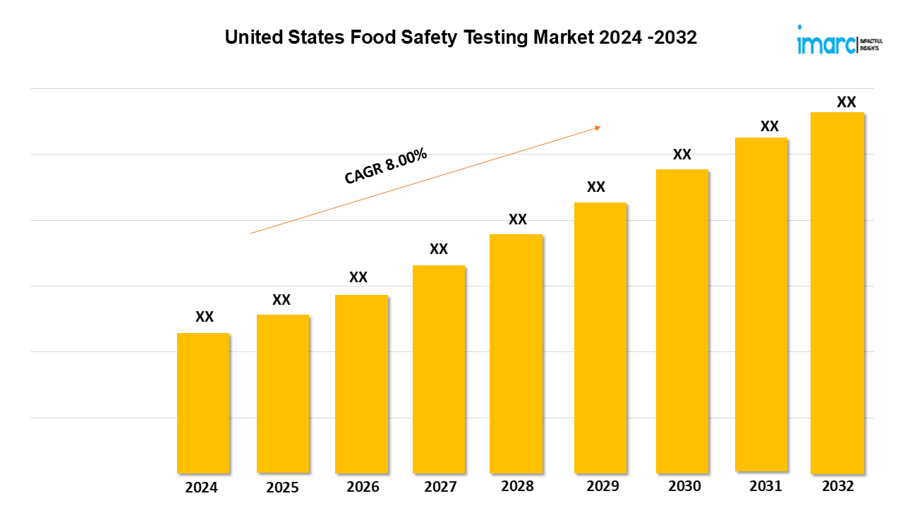 United States Food Safety Testing Market.