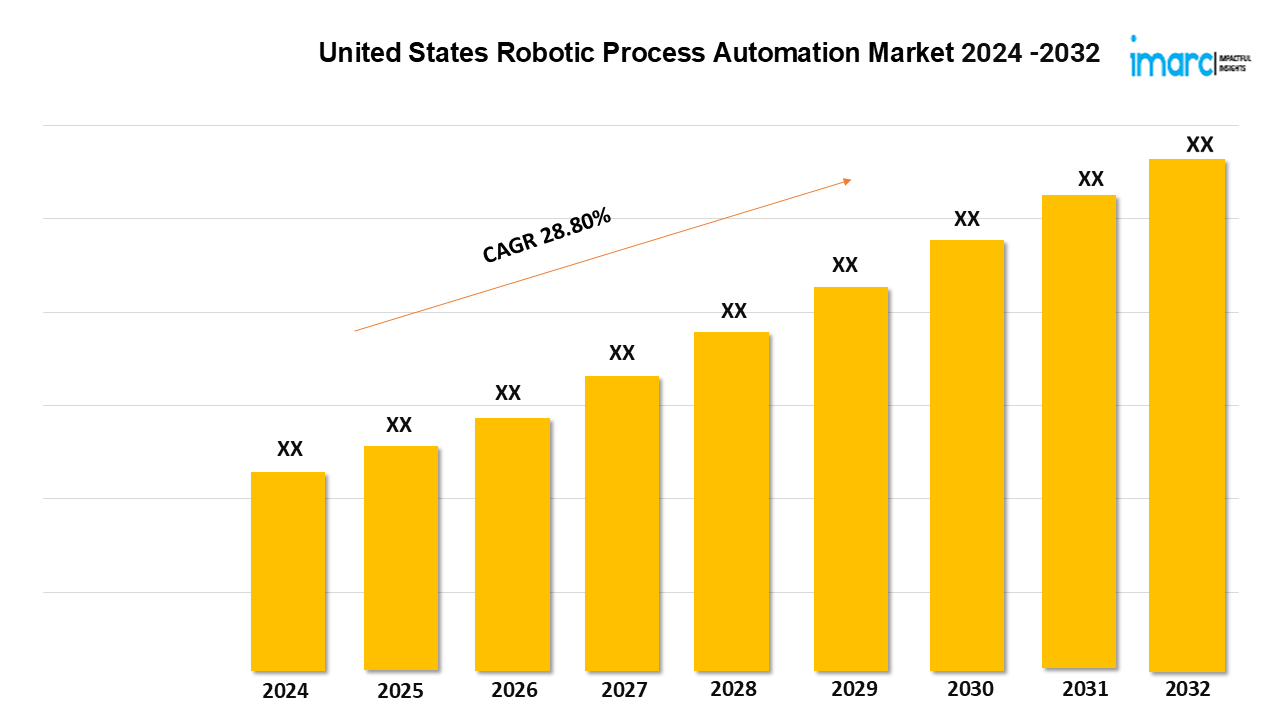 United States robotic process automation market.