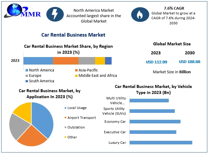 Car Rental Business Market Growth Unleashed: Exploring Trends, Market Size, and Future Pathways | 2024-2030