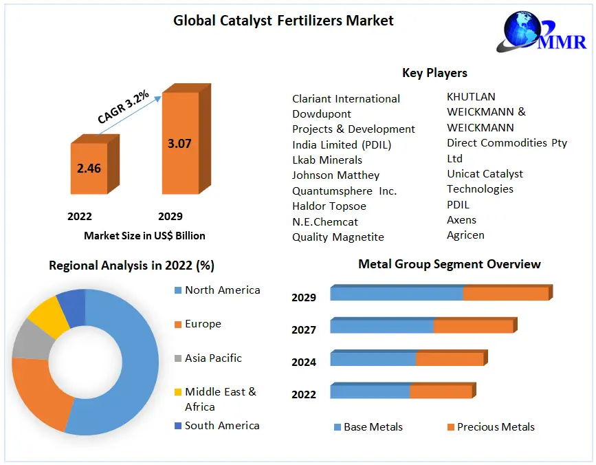 Catalyst Fertilizers Market 2023-2029: Growth Trends, Key Drivers, and Future Outlook