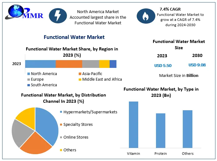 Functional Water Market Set to Expand at 7.4% CAGR, Reaching USD 9.08 Billion by 2030