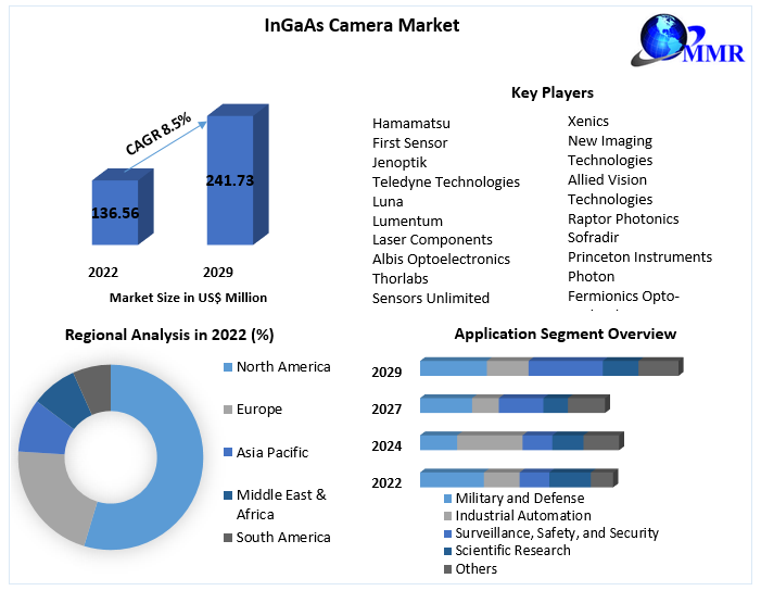 InGaAs Camera Market to Reach USD 241.73 Million by 2029 with 8.5% CAGR