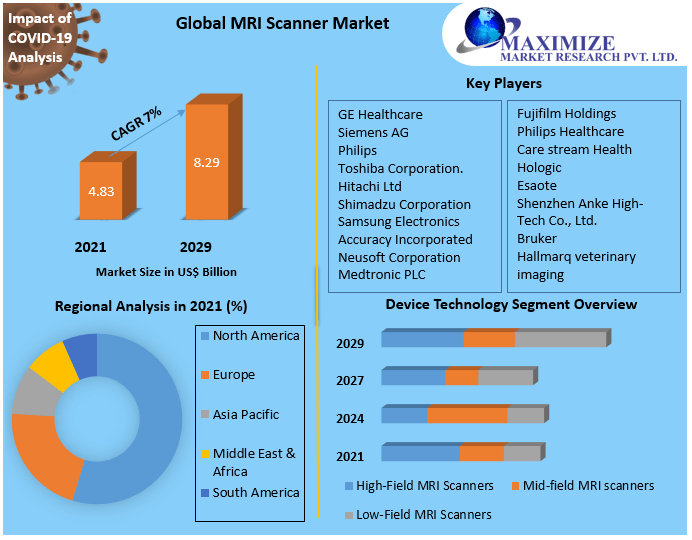 MRI Scanner Market 2022-2029: Key Players, Competitive Landscape, and Strategic Developments