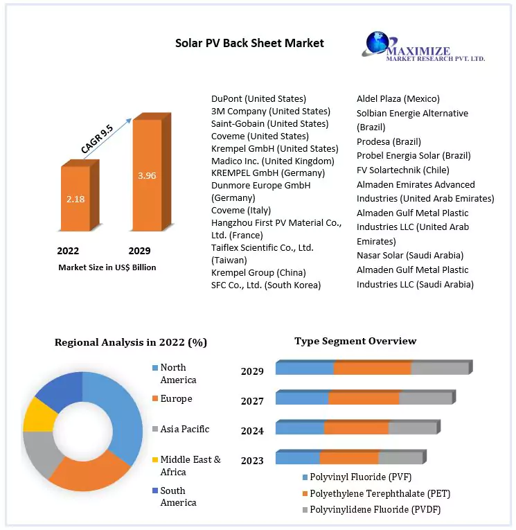 Solar PV Back Sheet Market Key Applications and Industry Dynamics Forecast 2023-2029