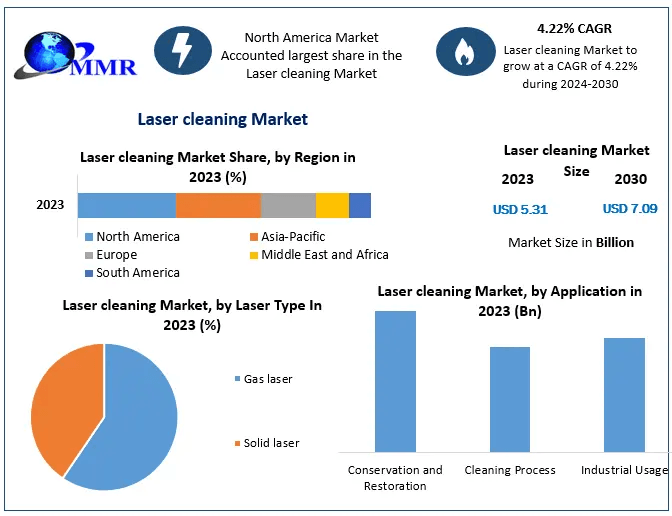 Laser Cleaning Market Analysis: Steady Growth at 4.22% CAGR by 2030