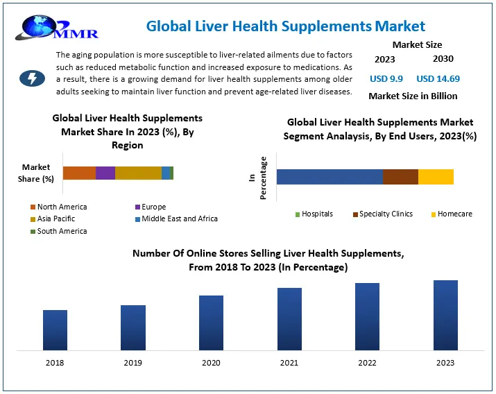 Liver Health Supplements: A Deep Dive into Competitive Strategies and Offerings