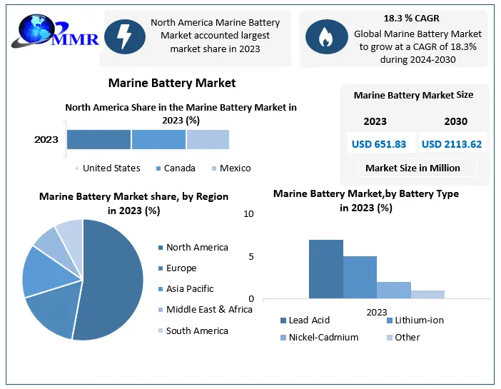 Marine Battery Market Projections: Exploring Revenue Potential and Industry Growth