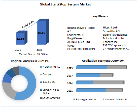 Start/Stop System Market Growth Analysis: USD 65.69B by 2029